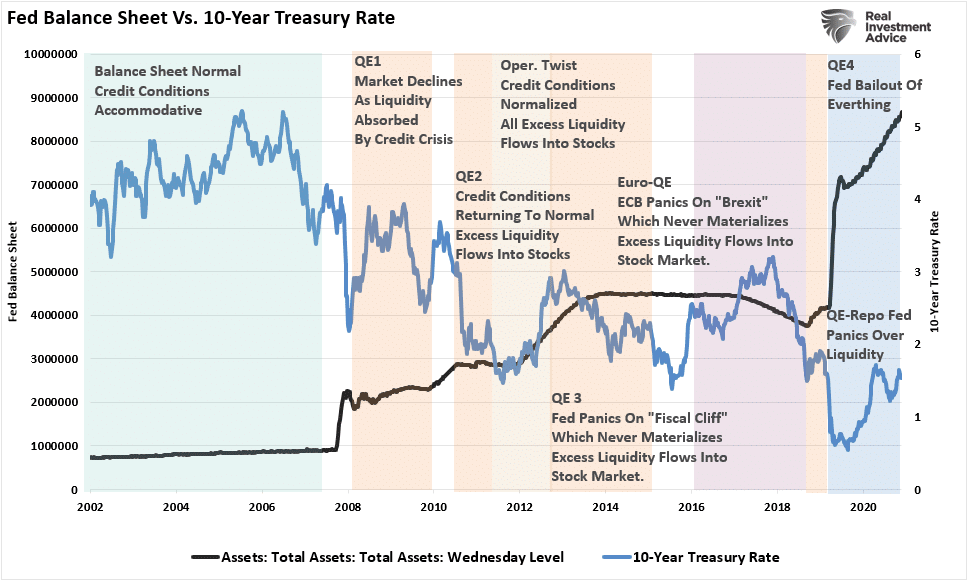 Fed's balance sheet to 10-year rates.