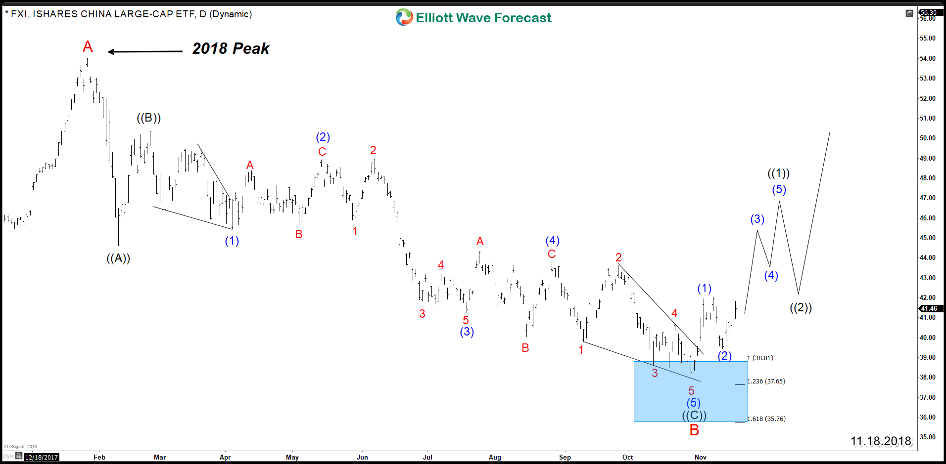 FXI Elliott Wave Daily Chart 11.18.2018