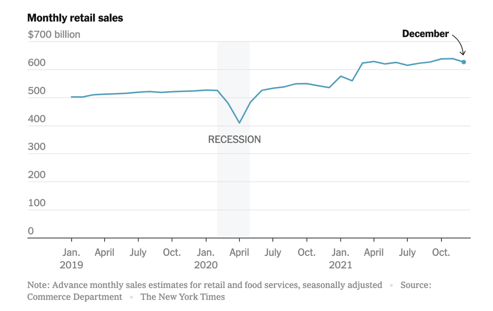 retail sales