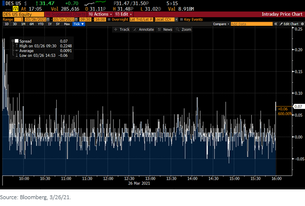 Figure 2_DES ETF BidAsk Spread in Cents on 32621