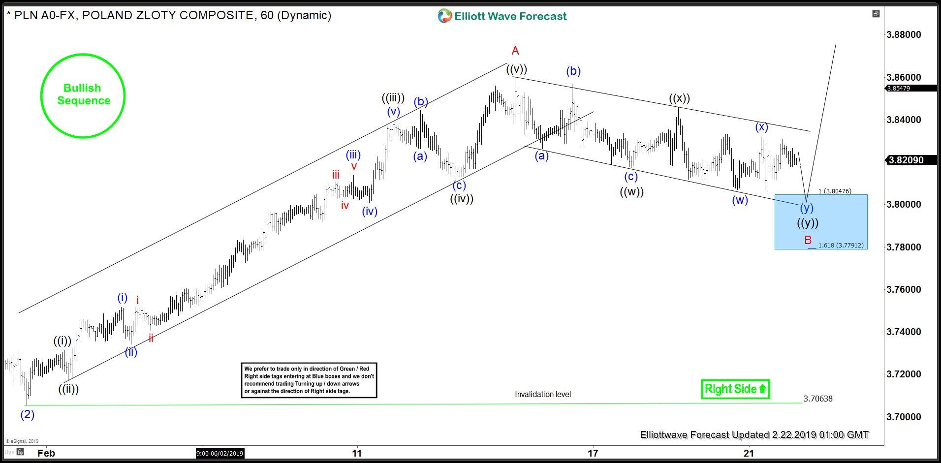 USDPLN 1 Hour Elliott Wave Analysis and Blue Box