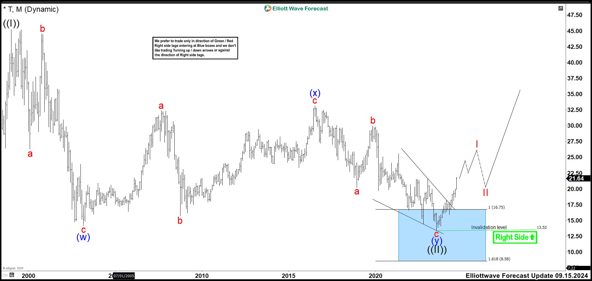 AT&T (T) Monthly Chart September 2024