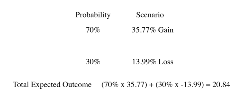 Investing With The Kelly Criterion Model