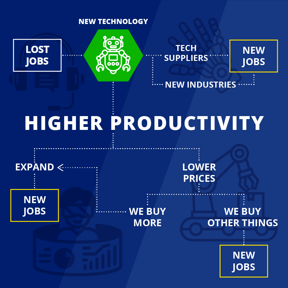 Robots Driving Higher Productivity and New Jobs