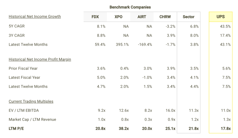 Should You Be Tempted To Buy United Parcel Service, Inc. (NYSE: UPS) At Its Current P/E Multiple?