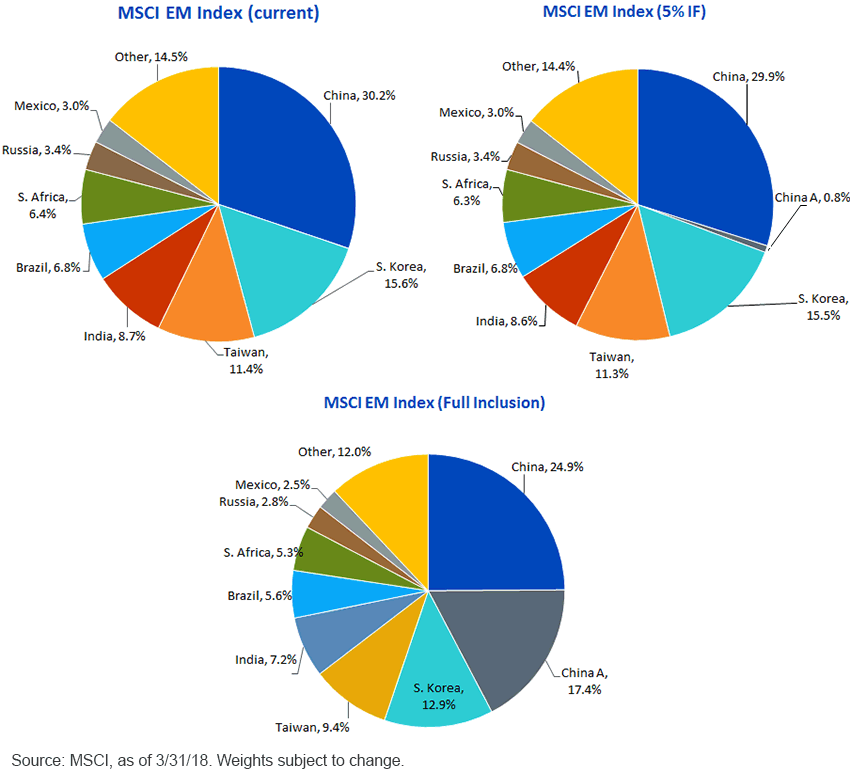 MSCI China A-Shares Inclusion
