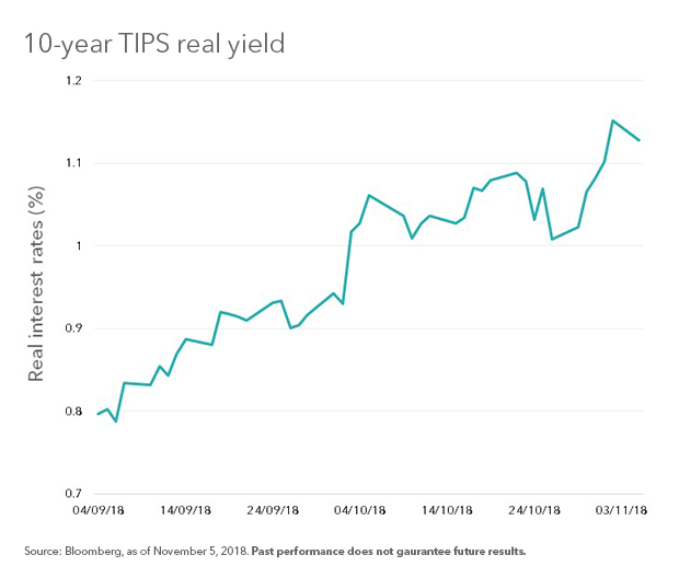 TIPS real yield