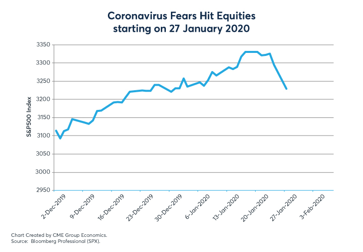 Figures 3-8: Market Reactions to the Spread of the Wuhan Coronavirus