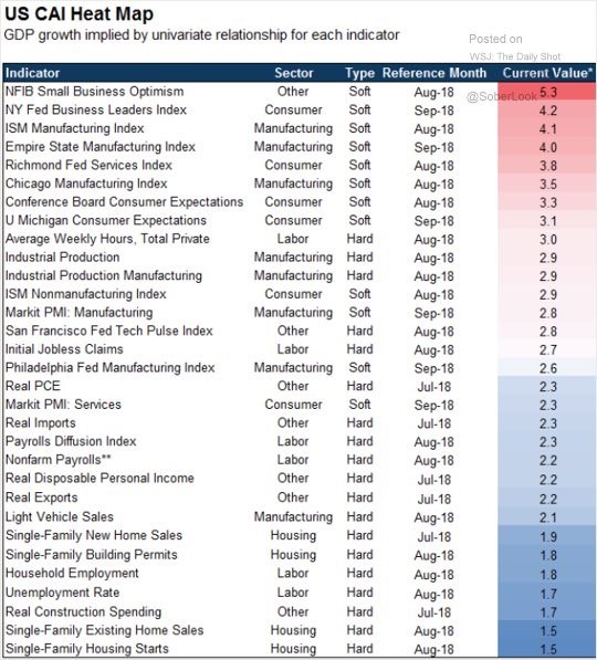 US CAI Heat Map, GDP Growth. The Daily Shot. 