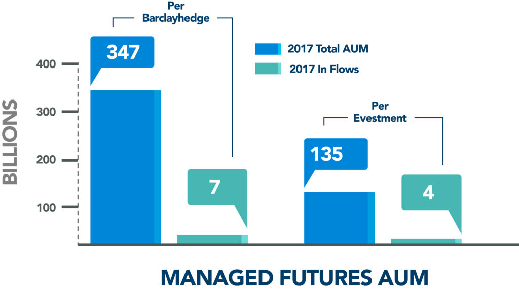 Barclayhedge CTA INdex eVestment AUM