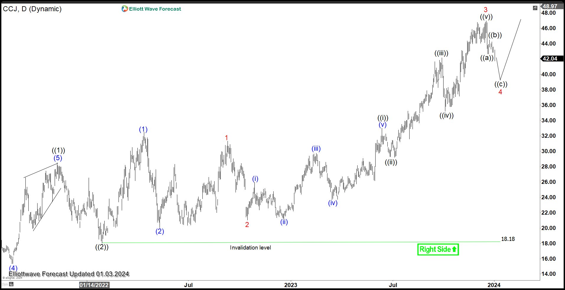 Cameco Elliott Wave Chart