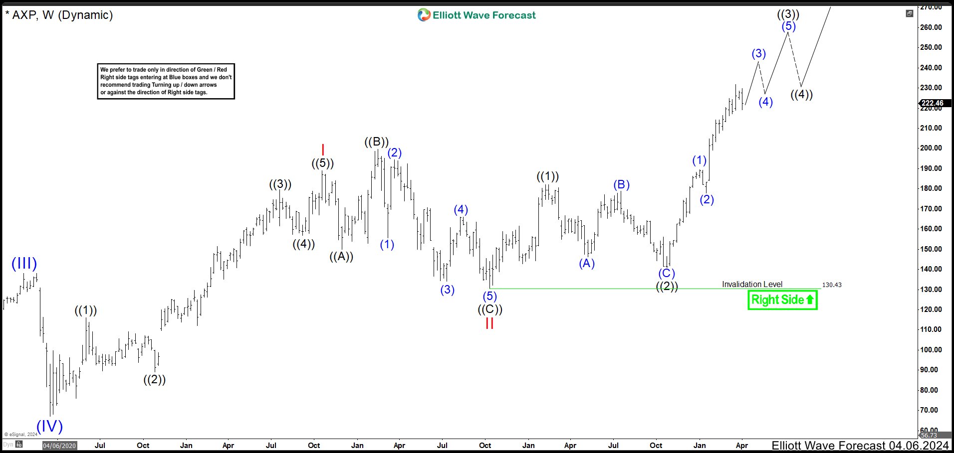AXP Weekly Chart April 2024