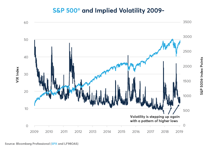 Figure 13: Is the Uptrend at VIX Lows a Sign That “Winter is Coming”?