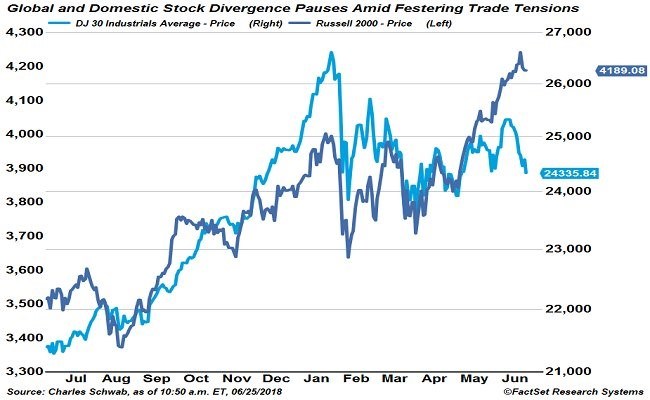 russell vs dow