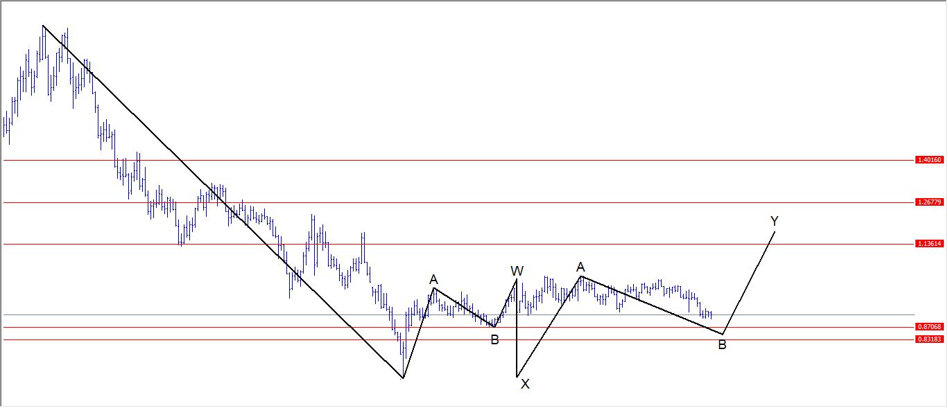 Elliott Wave Structure No. 1 on USDCHF
