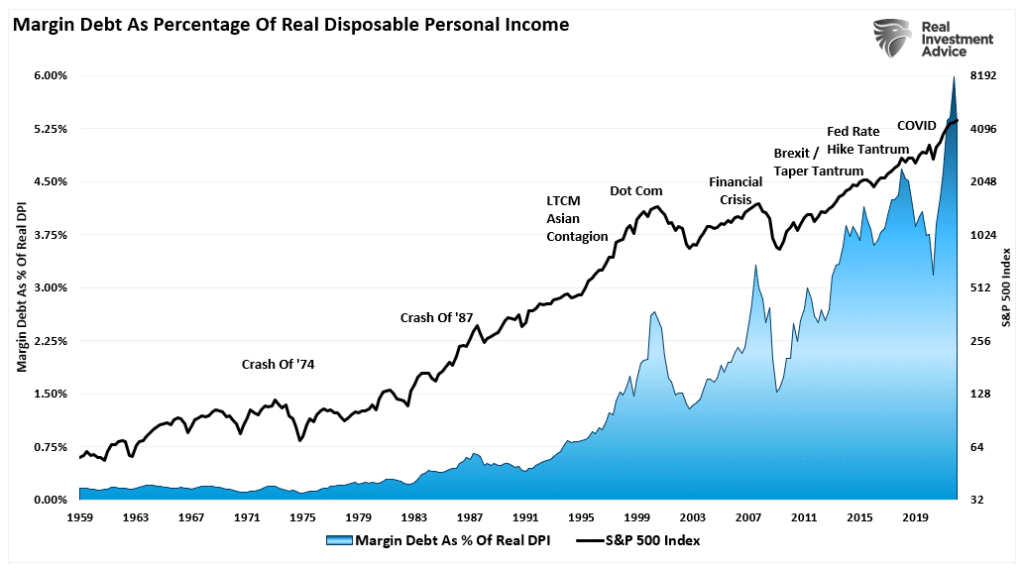 Margin debt as percent of DPI