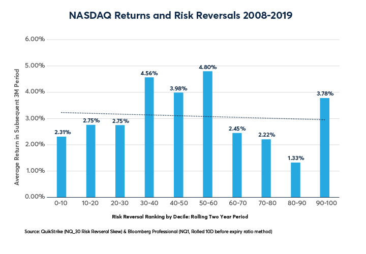 Figure 2: NASDAQ 100 has Performed Best When Options Have Relatively Average Skewness.
