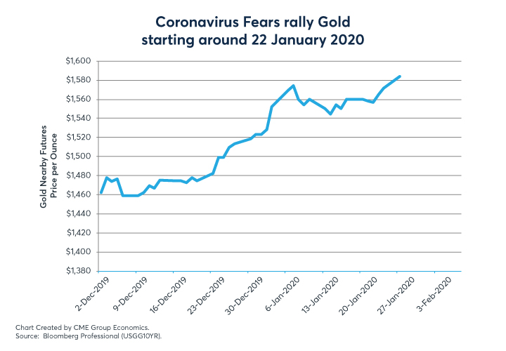 Figures 3-8: Market Reactions to the Spread of the Wuhan Coronavirus