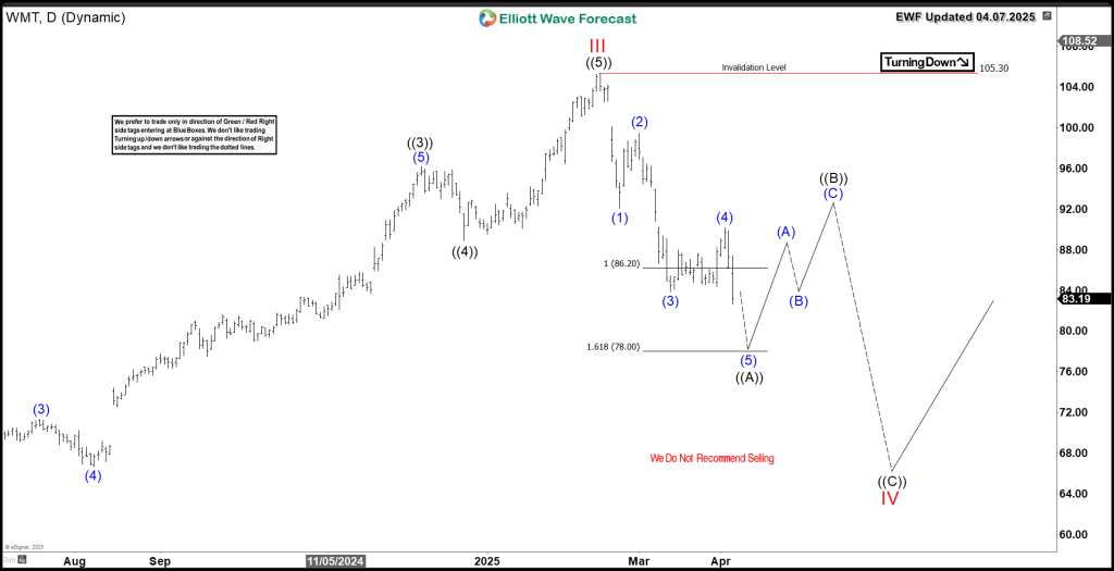 WMT Daily 04.07.2025