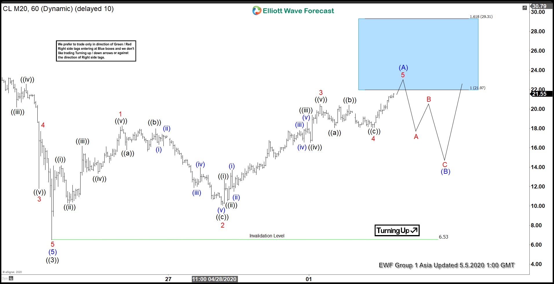 Elliott Wave View: Leading Diagonal in Oil 