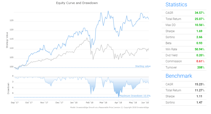 InvestorsEdge Growth at a Reasonable Price