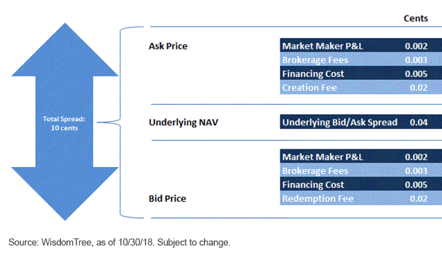 Building blocks of Basic ETF Spread