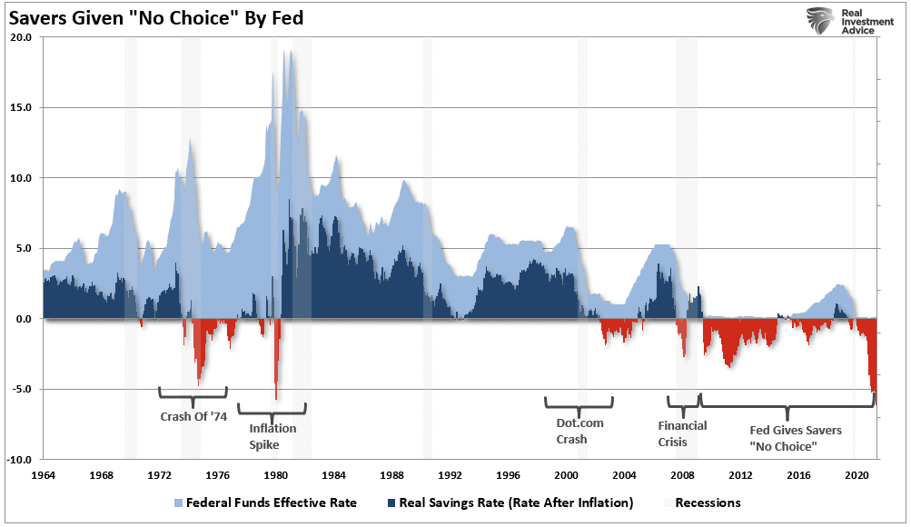 Fed's monetary policy screwed savers
