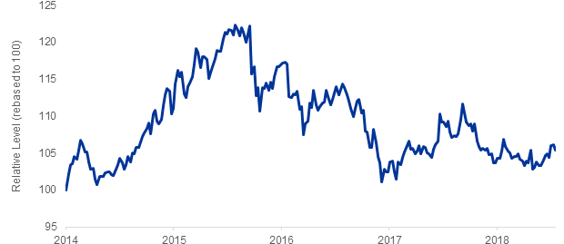 Chart 1: Relative performance of US healthcare to S&P 500