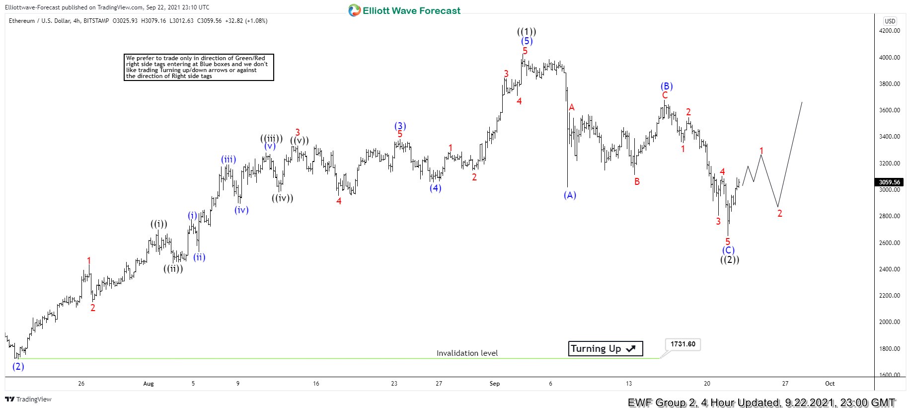 ETHUSD 22 September 4 Hour Elliott Wave Analysis