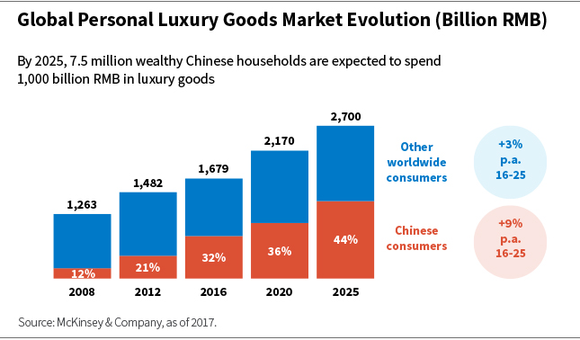 Rich Chinese spending less at home, more in Europe