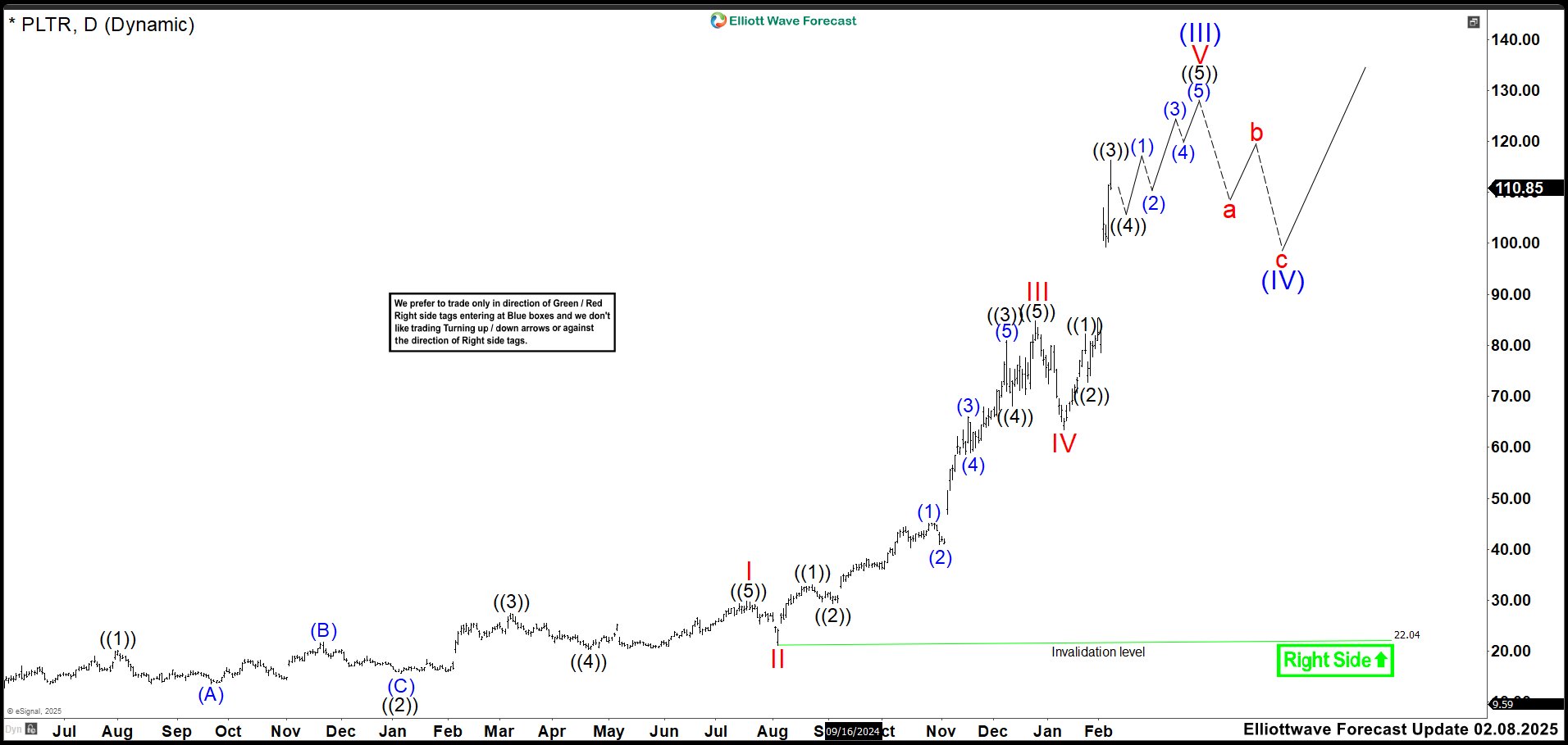 PALANTIR (PLTR) Daily Chart February 2025