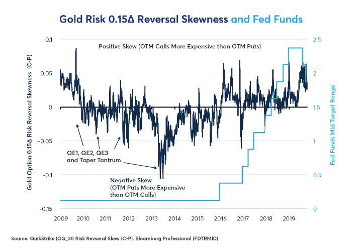 Figure 1: Gold Options Were Rarely More Positively Skewed Than in Early September.