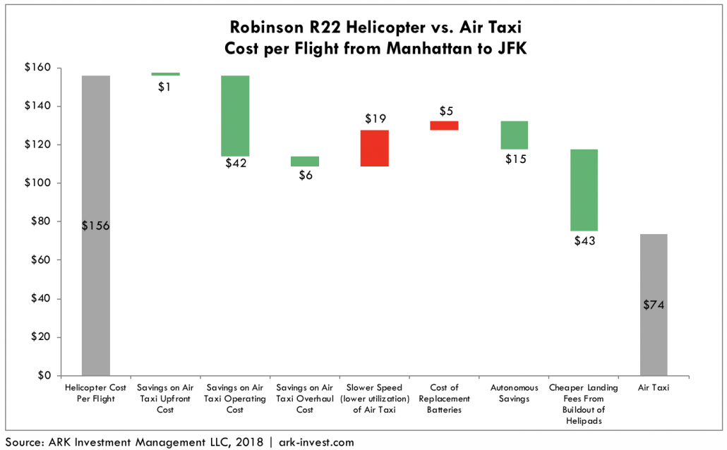 air taxis graph 3