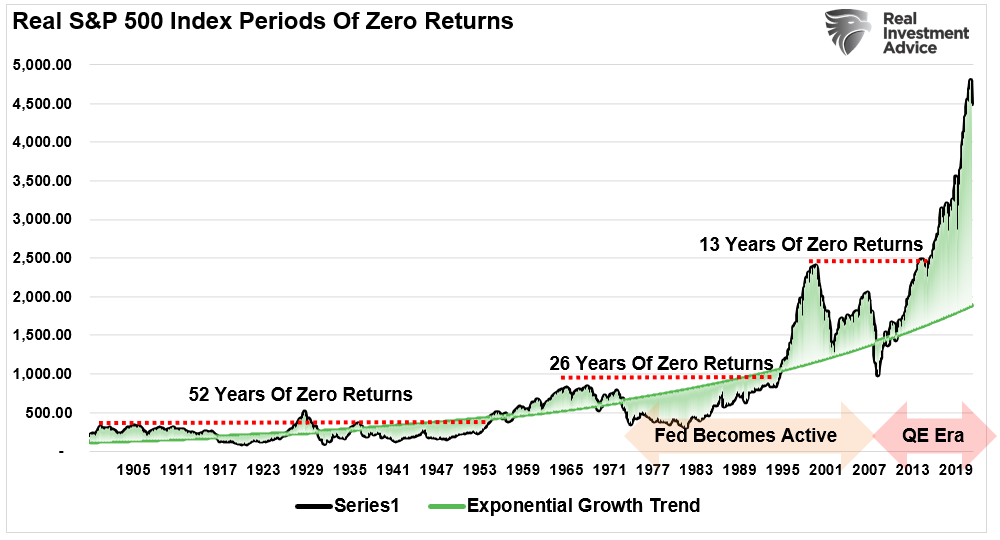 Market deviation exponential growth trend zero returns