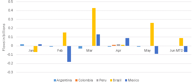 U.S listed Latin American single county ETP flows 2018 YTD