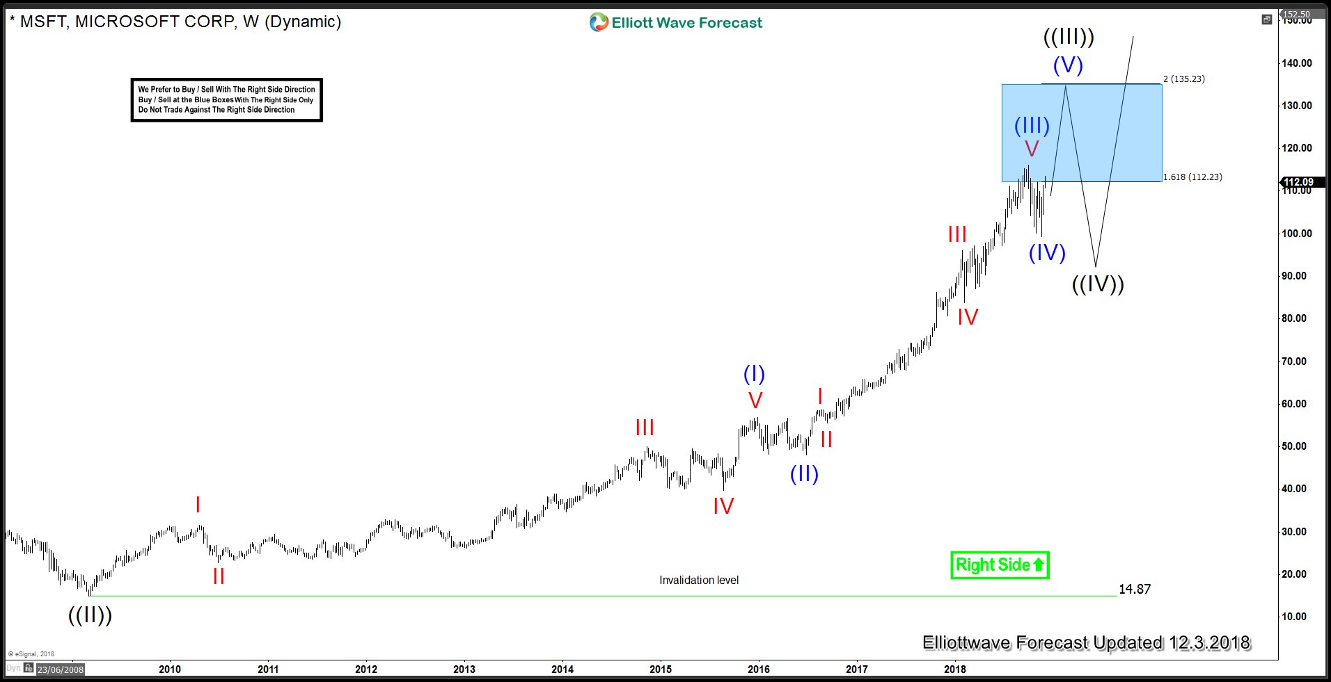 MSFT Weekly Elliott Wave Analysis 