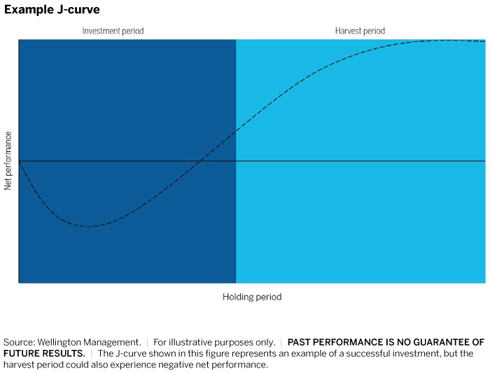 J-curve - What Is It, Effect, The Curve In Private Equity