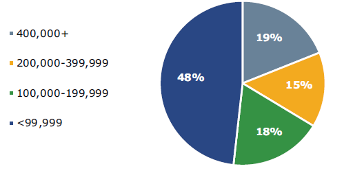 Pie chart showing the % of warehouse properties by specified square footages with over 80% under 400,000 sq feet