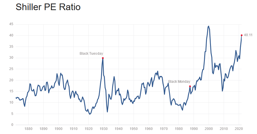 Market Valuations