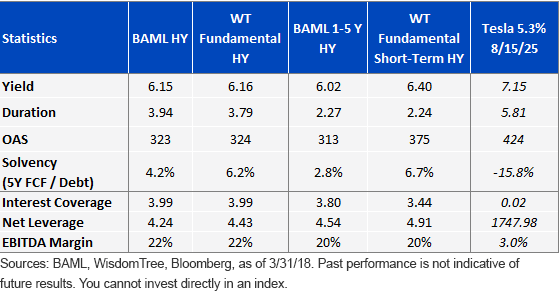 Fixed Income Characteristics & Fundamentals