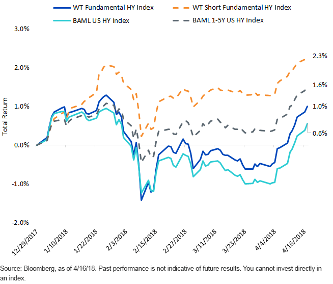 YTD Cumulative Returns for HY Indices