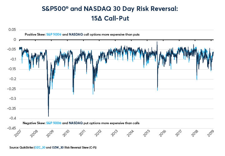 Figure 1: Extreme Downside Risk is a Universal Feature of Equity Markets.