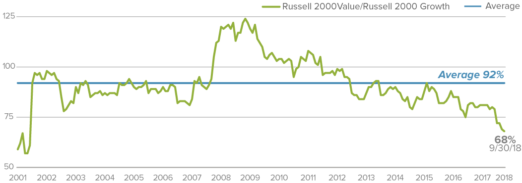 russell 2000 value and growth