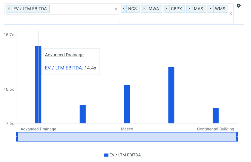 Is Advanced Drainage Systems Inc (NYSE: WMS) A Sell At Its Current Enterprise Multiple?