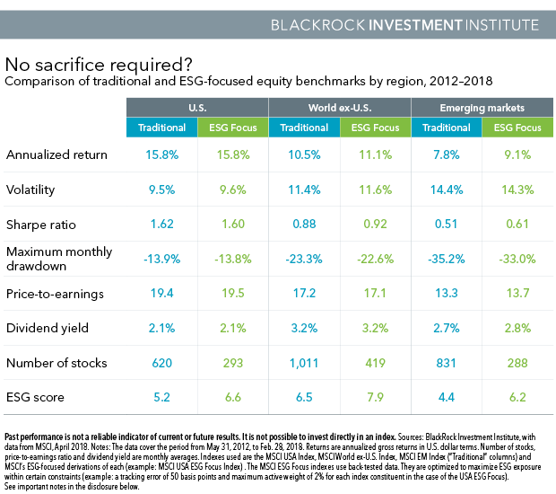 Chart: Comparison of traditional and ESG-focused equity benchmarks by region, 2012-2018