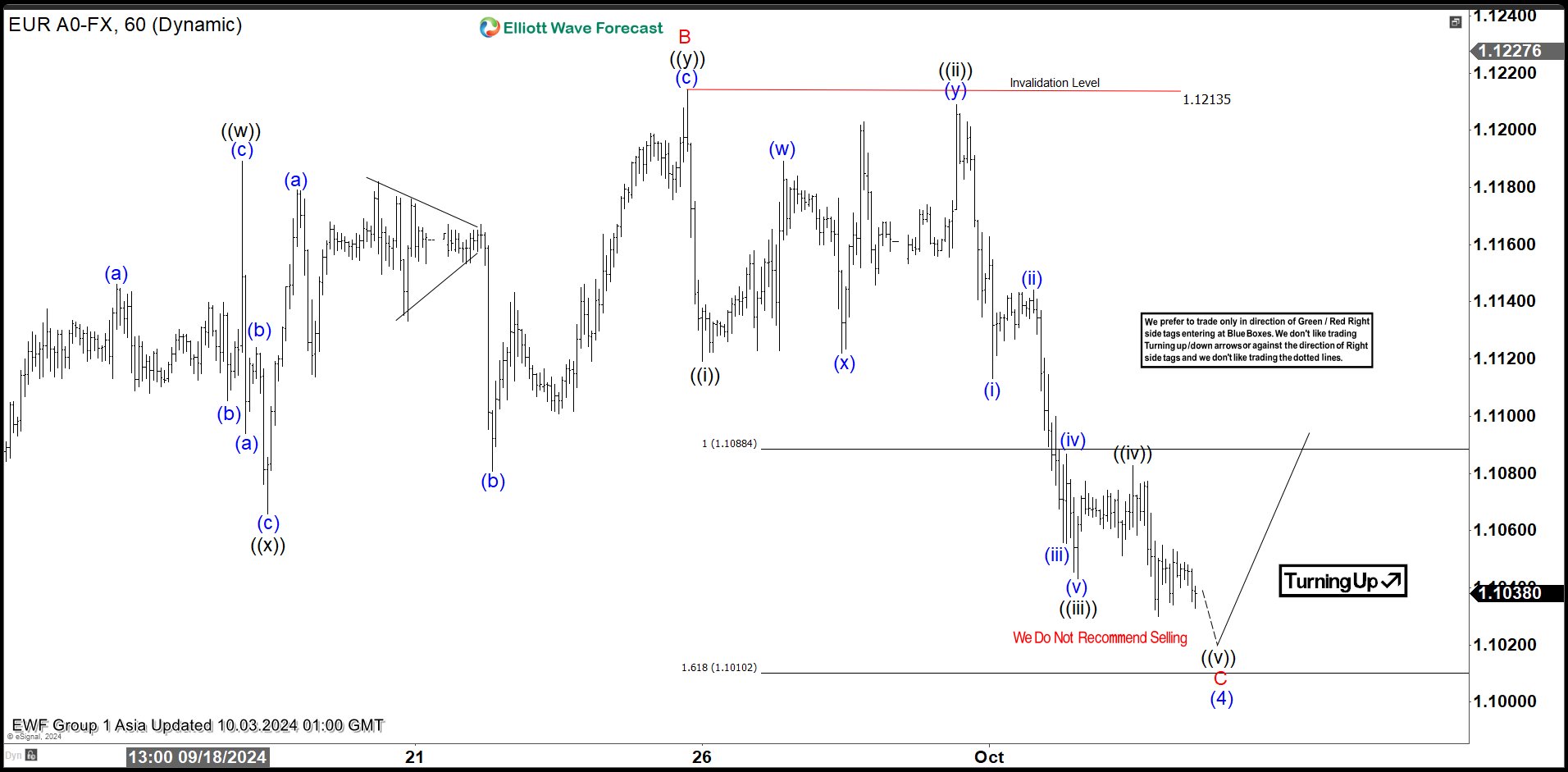 EURUSD Elliott Wave Chart