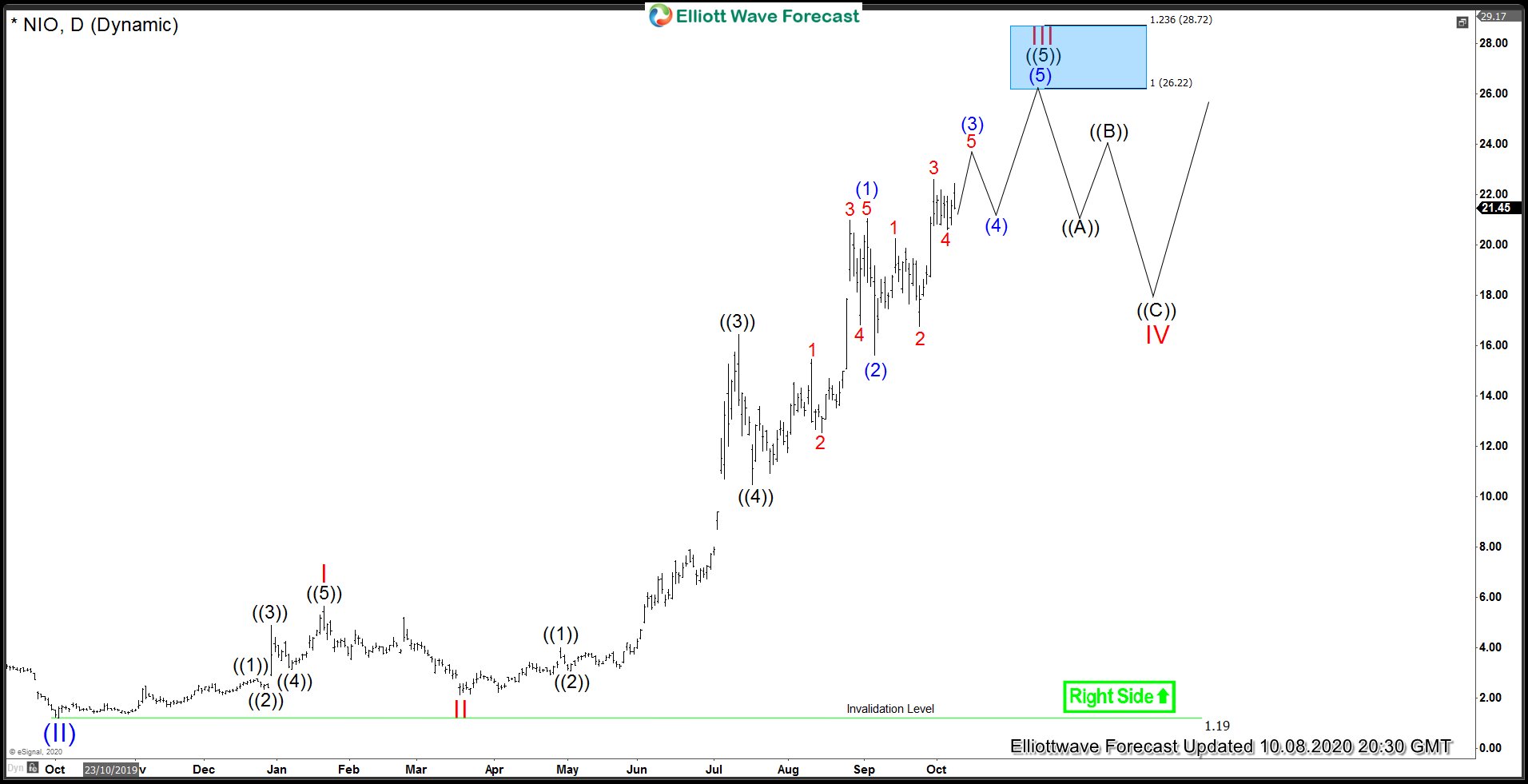 NIO Daily Elliott Wave Analysis