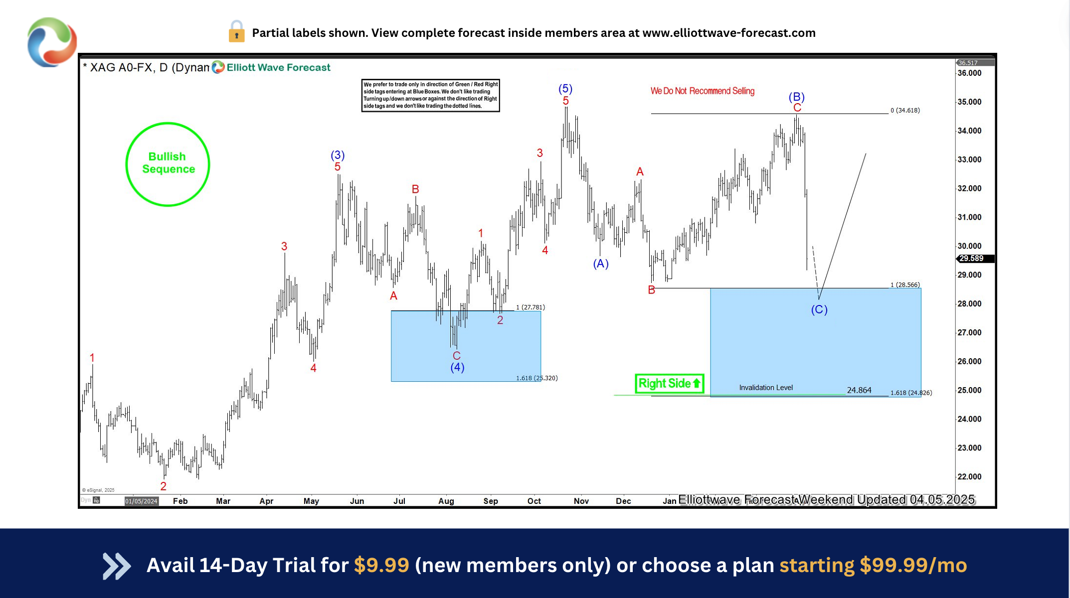 Silver's Surge: XAGUSD Reacts Strongly from Blue Box Area