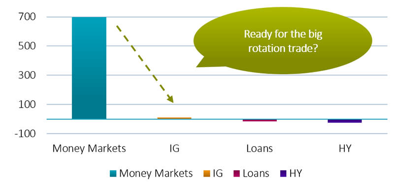 Figure  1 – Flows have started rotating from money markets 