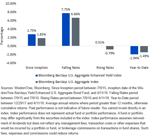 Average Annual Returns for Enhanced Yield vs. the Agg